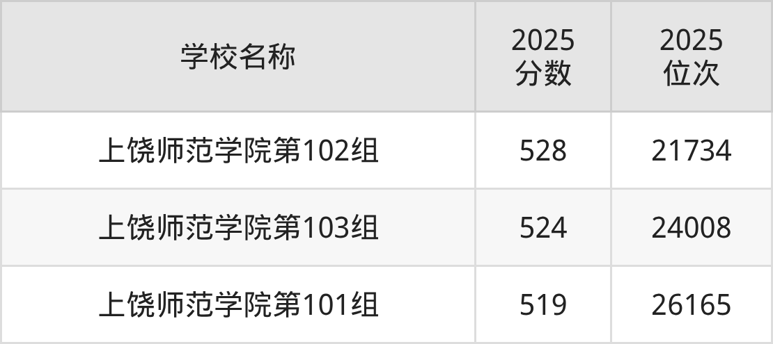 上饶公办二本大学排名及录取分数(2026年参考)(图3) 上饶公办二本大学排名及录取分数(2026年参考)(图3)