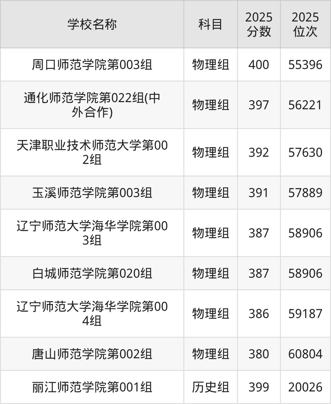 380到400分的二本师范大学名单（多省汇总）(图2)