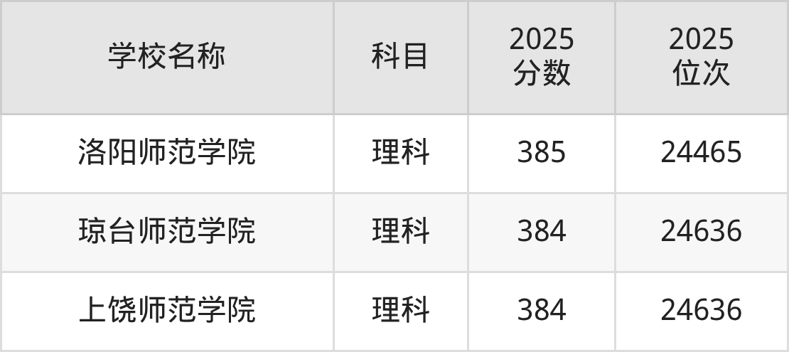 380到400分的二本师范大学名单（多省汇总）(图4)
