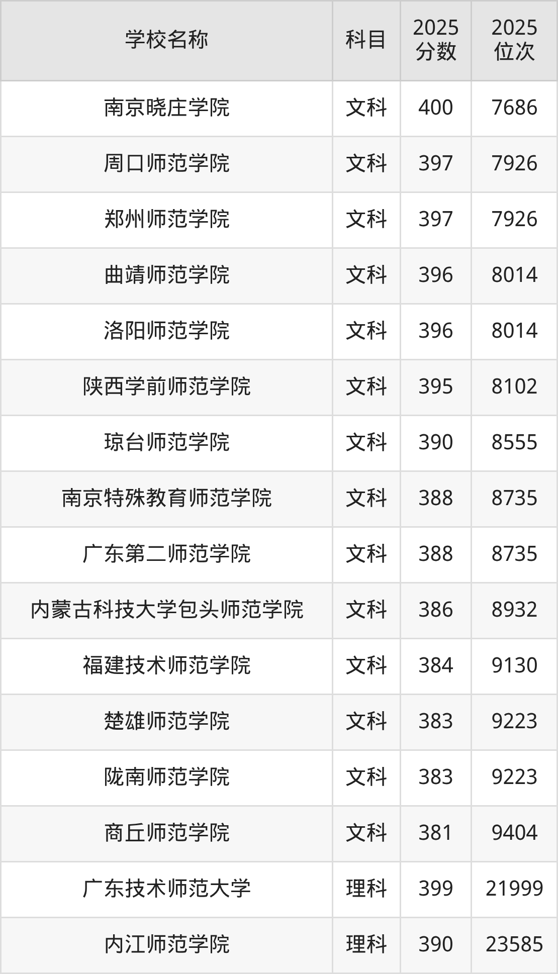 380到400分的二本师范大学名单（多省汇总）(图3)