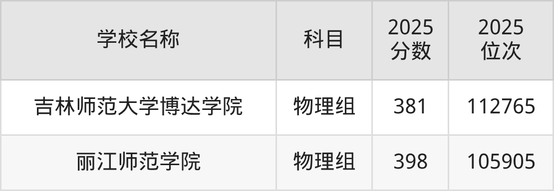 380到400分的二本师范大学名单（多省汇总）(图5)