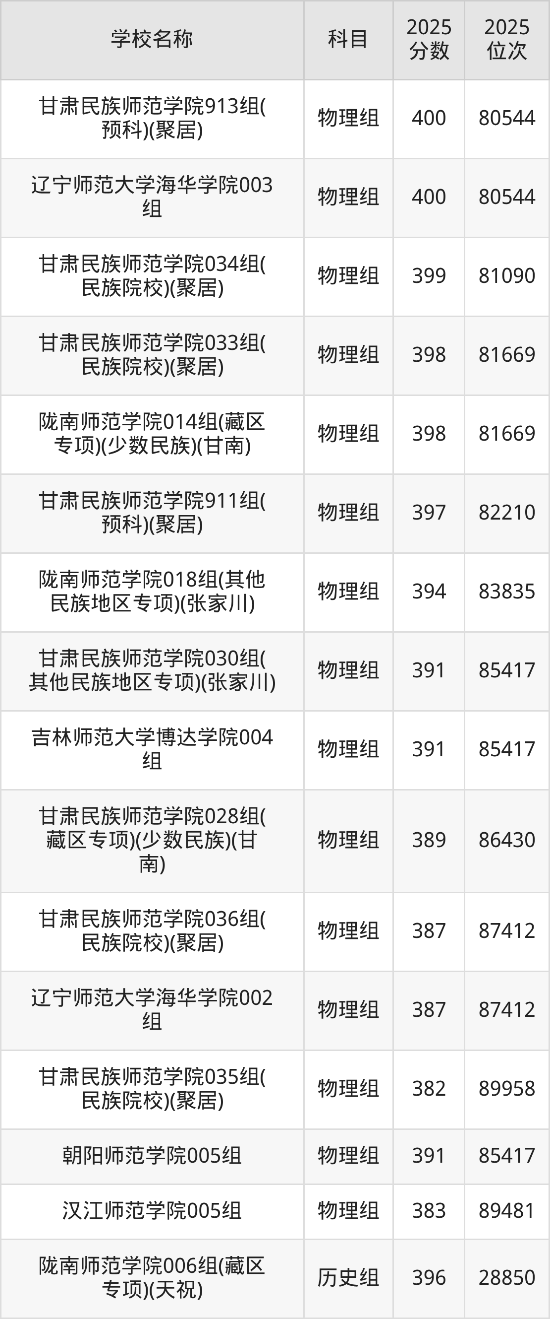 380到400分的二本师范大学名单（多省汇总）(图6)