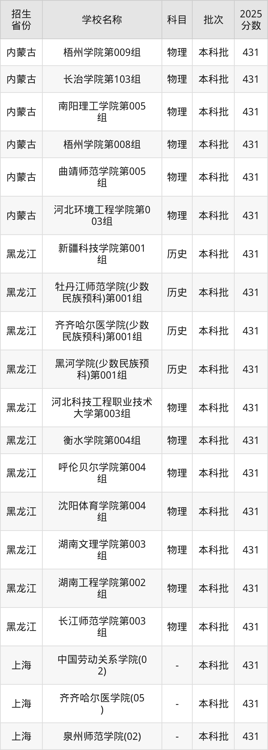 431分能上什么大学？附二本公办大学名单（2026高考）(图3)