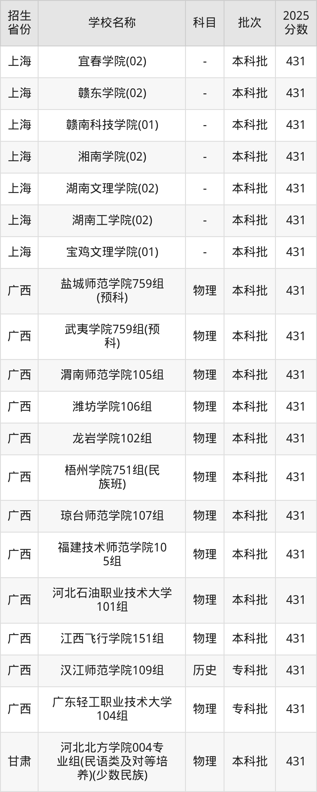 431分能上什么大学？附二本公办大学名单（2026高考）(图4)