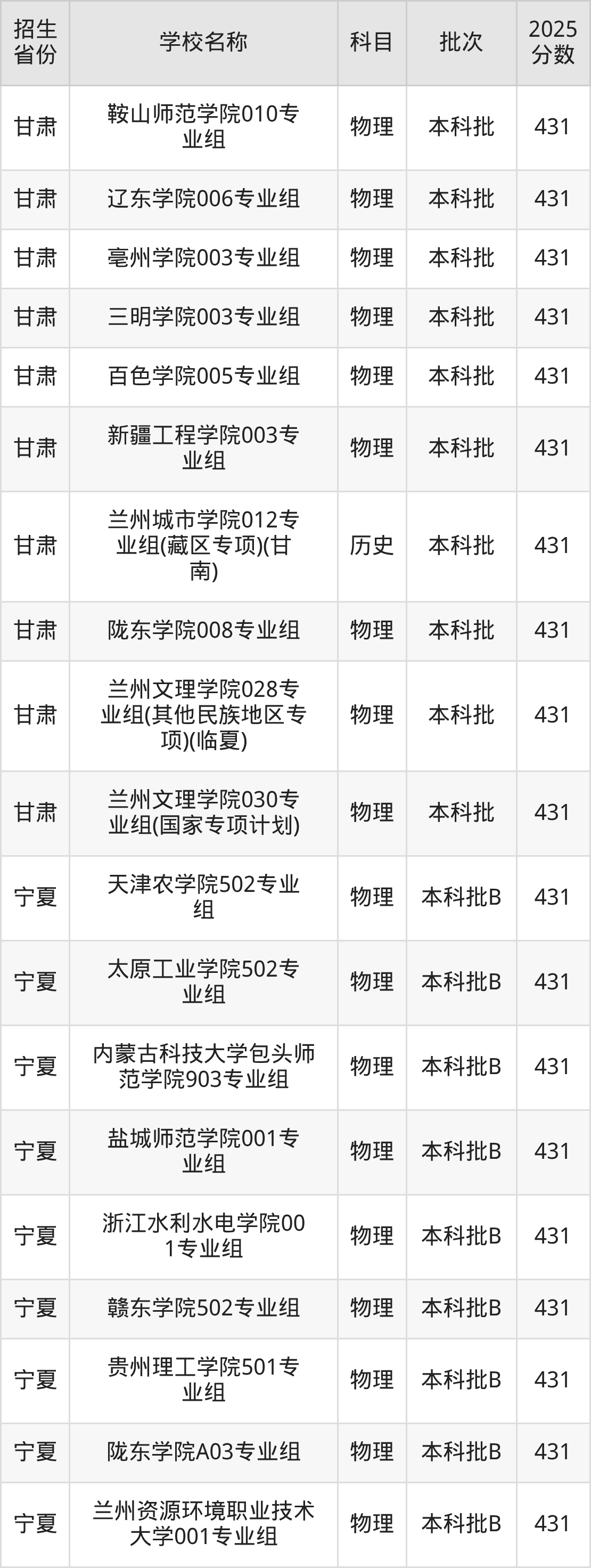 431分能上什么大学？附二本公办大学名单（2026高考）(图5)