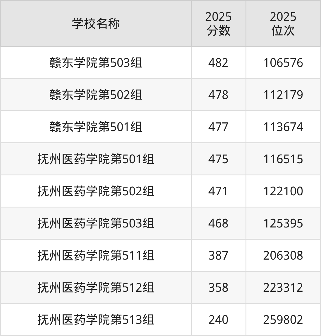 抚州公办二本大学排名及录取分数（2026年参考）(图2)