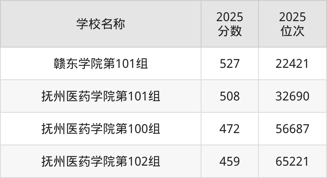 抚州公办二本大学排名及录取分数（2026年参考）(图3)