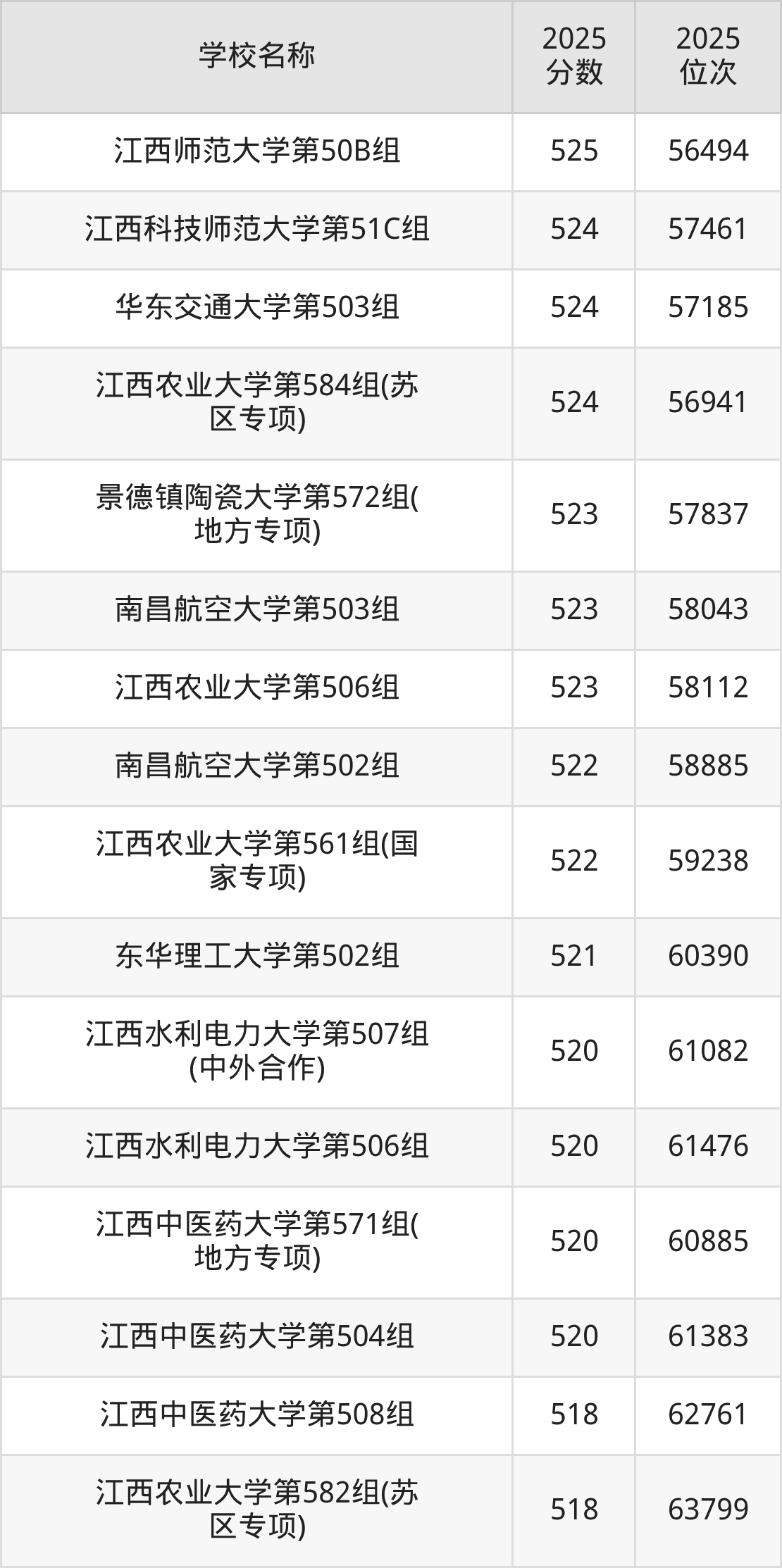 江西一本大学排名及录取分数（2026年参考）(图9)