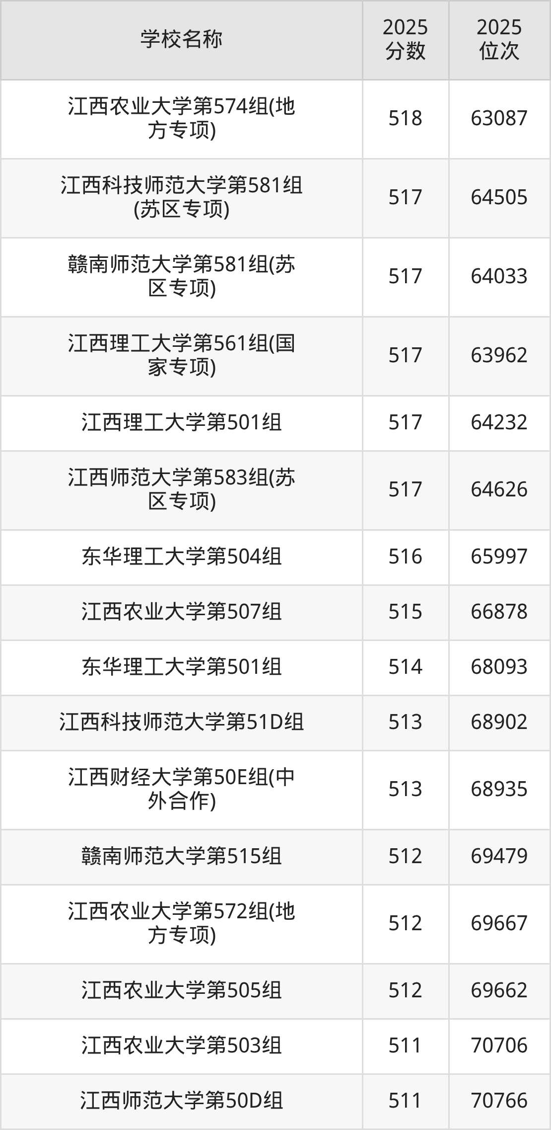 江西一本大学排名及录取分数（2026年参考）(图10)