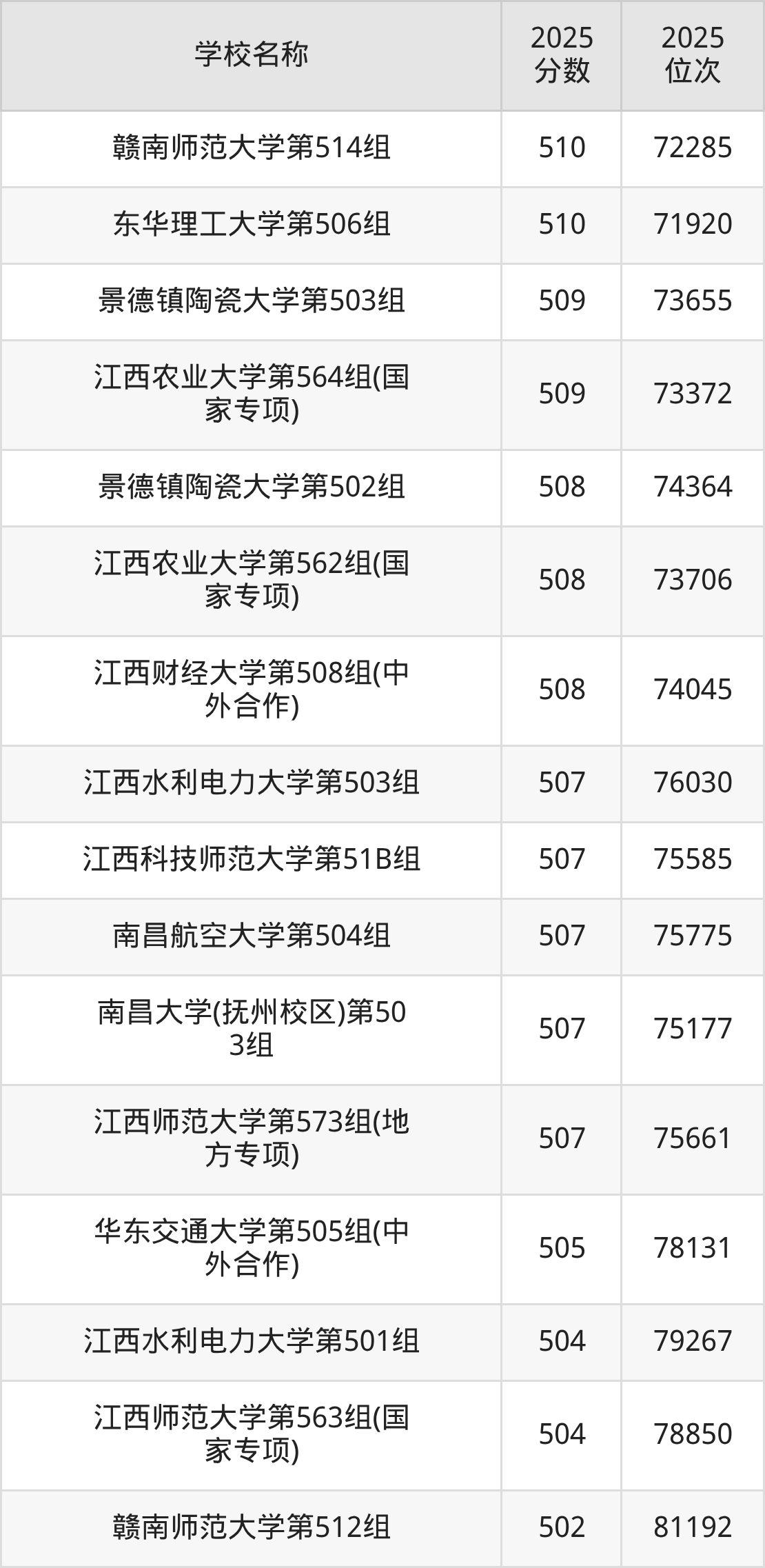 江西一本大学排名及录取分数（2026年参考）(图11)
