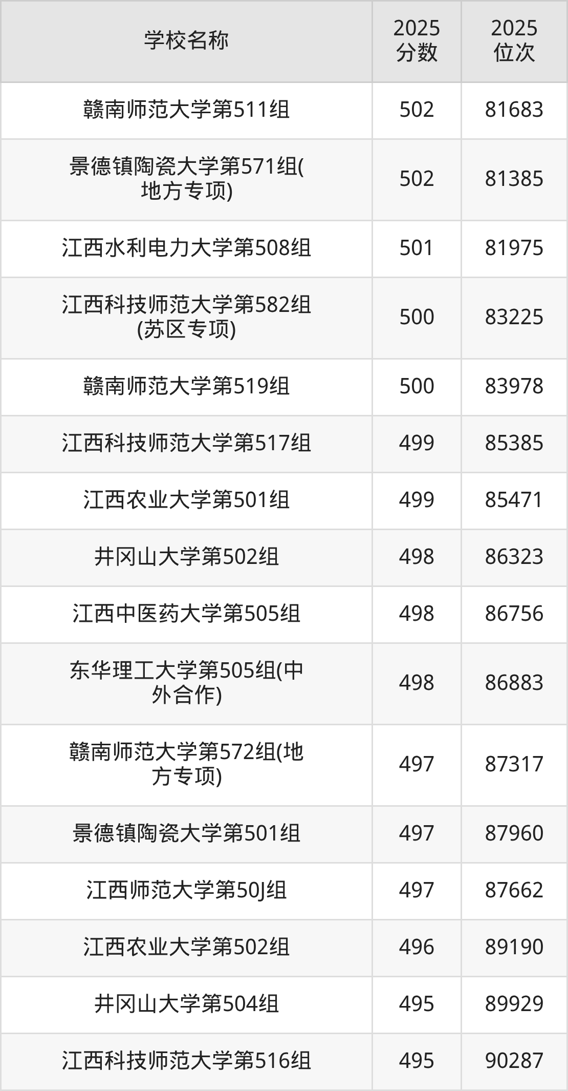 江西一本大学排名及录取分数（2026年参考）(图12)