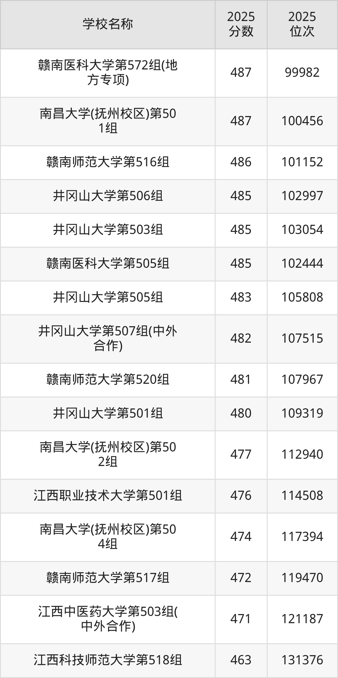 江西一本大学排名及录取分数（2026年参考）(图14)