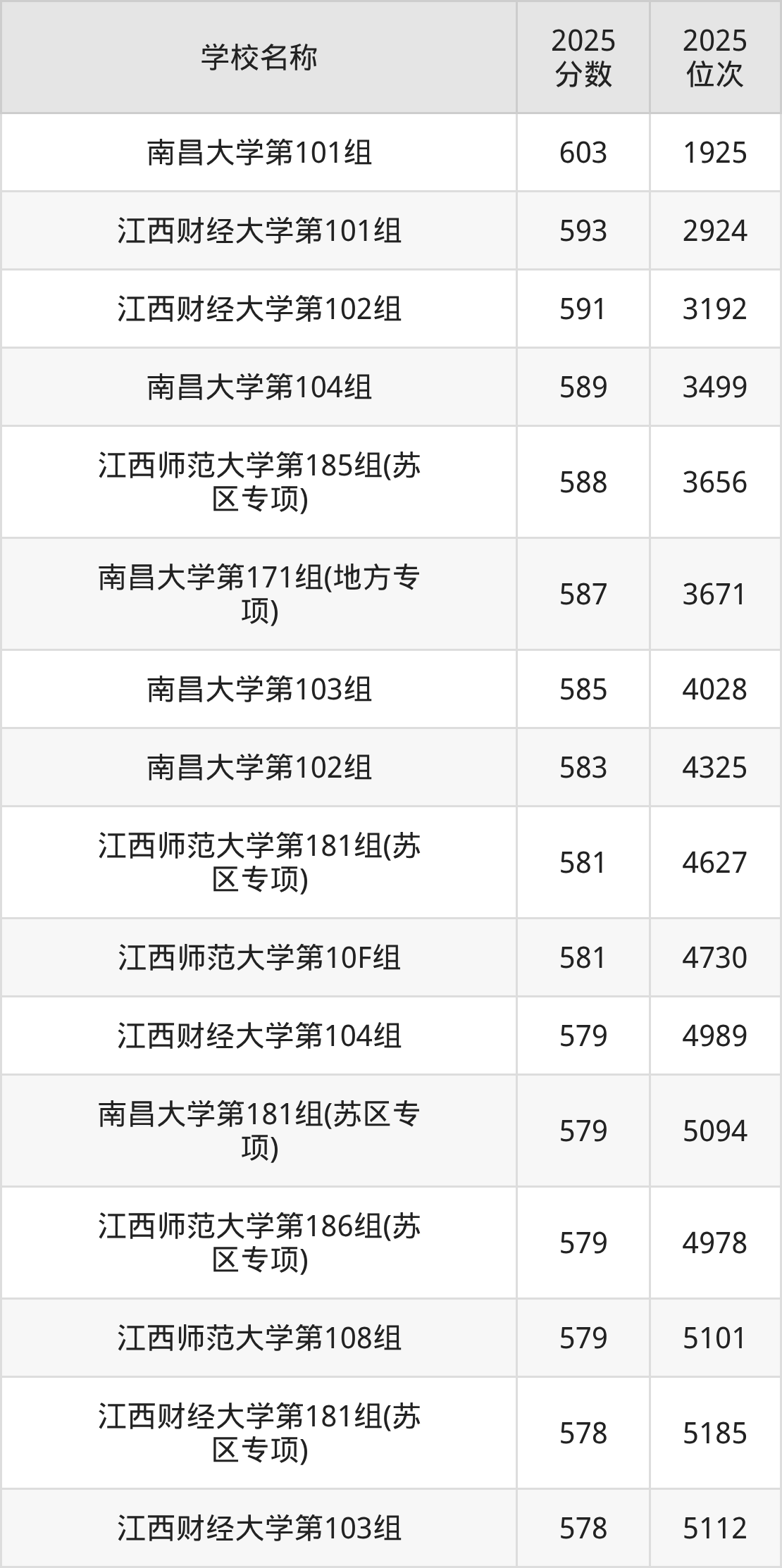 江西一本大学排名及录取分数（2026年参考）(图16)