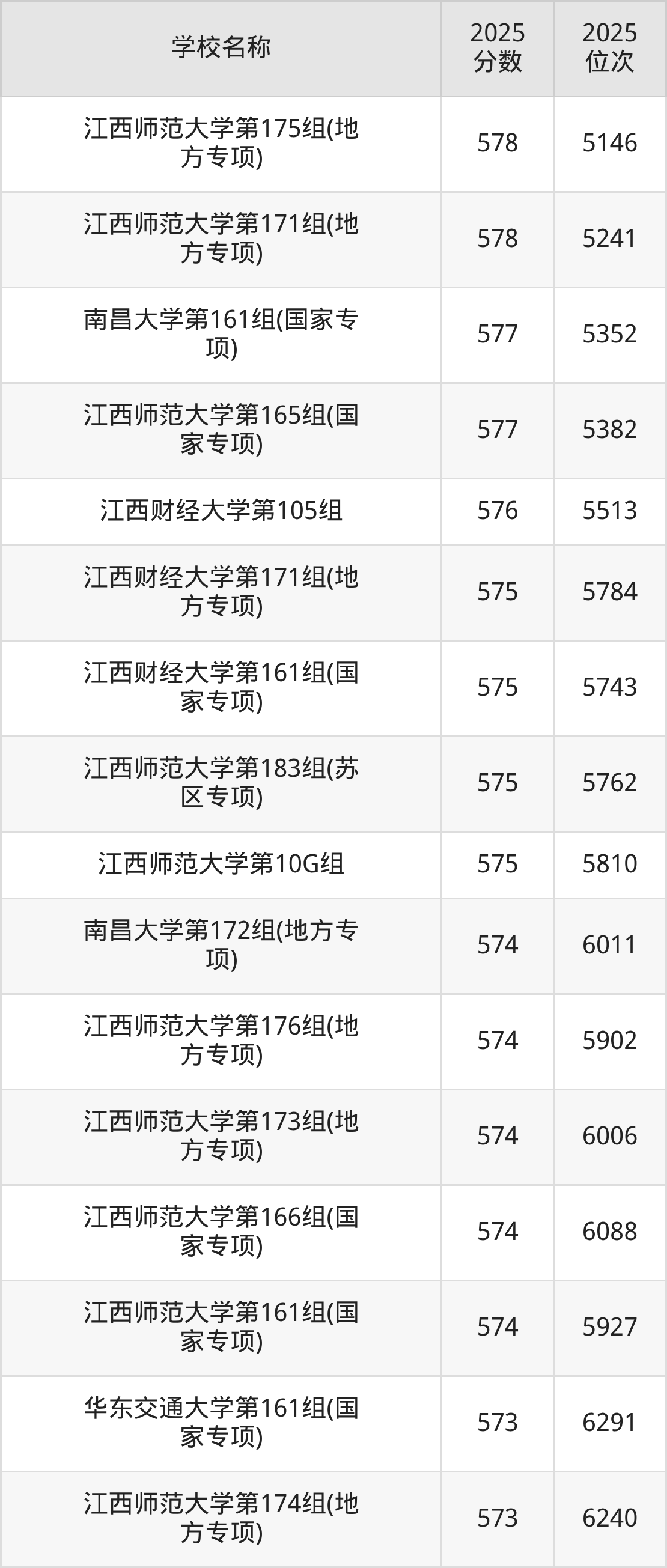 江西一本大学排名及录取分数（2026年参考）(图17)