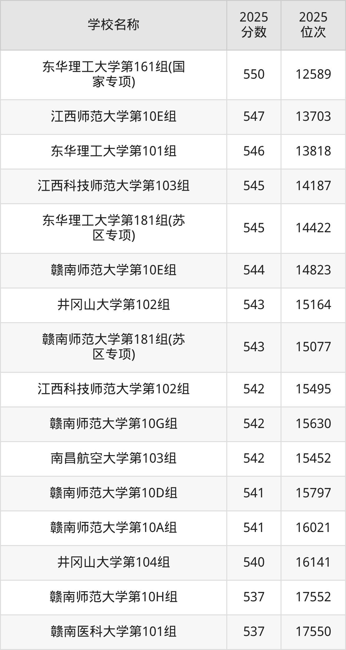 江西一本大学排名及录取分数（2026年参考）(图20)