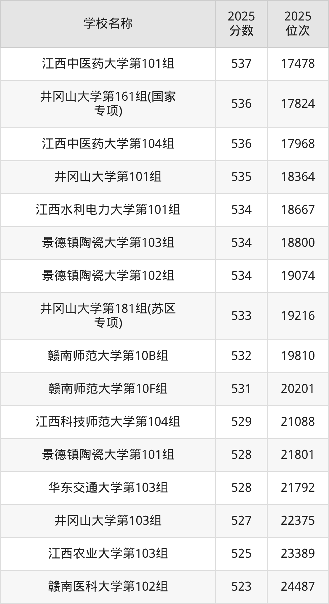 江西一本大学排名及录取分数（2026年参考）(图21)