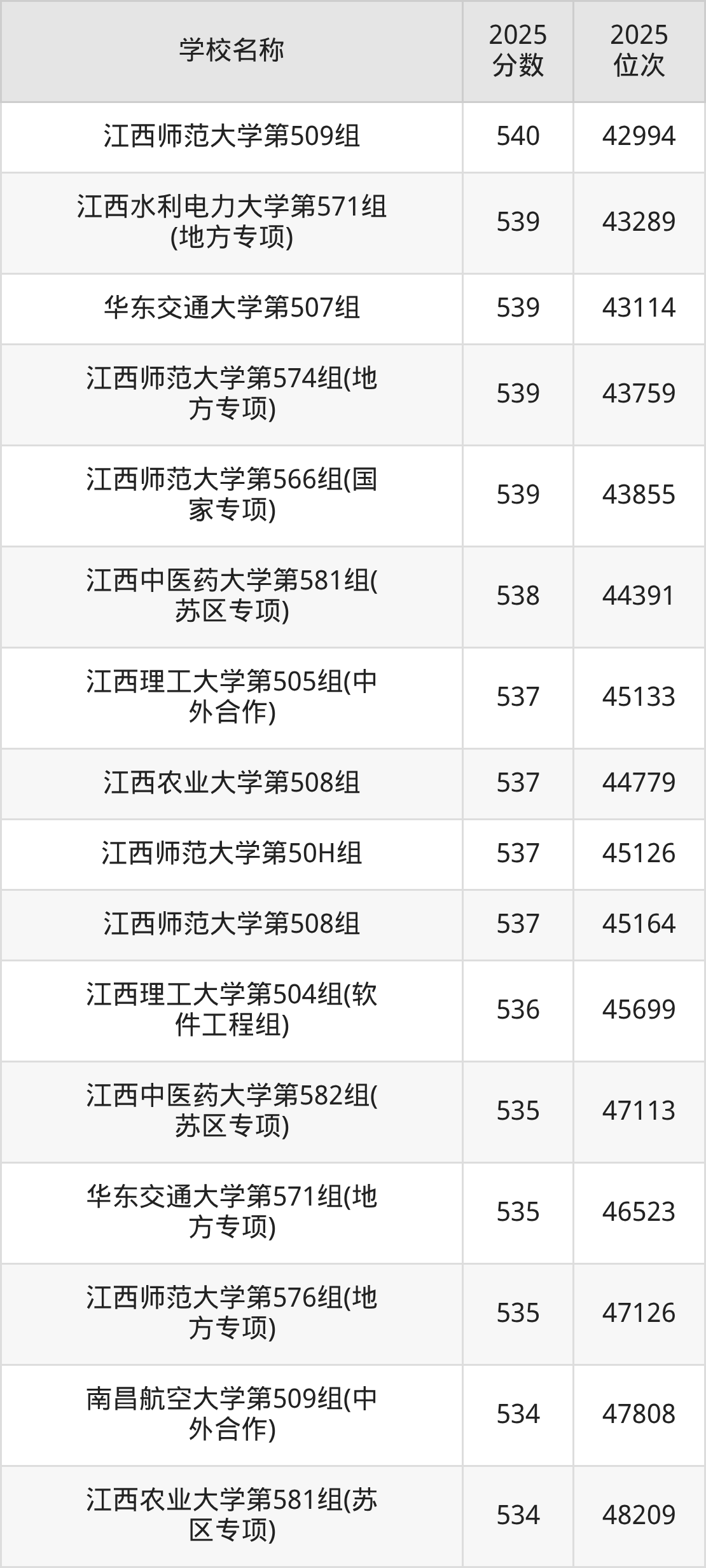 江西一本大学排名及录取分数（2026年参考）(图6)
