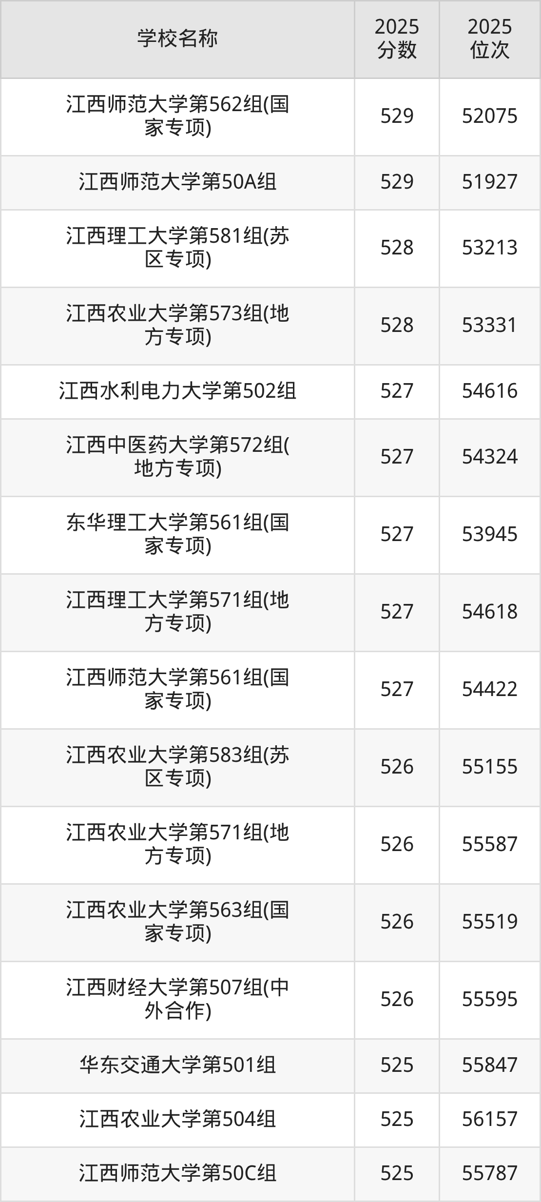 江西一本大学排名及录取分数（2026年参考）(图8)