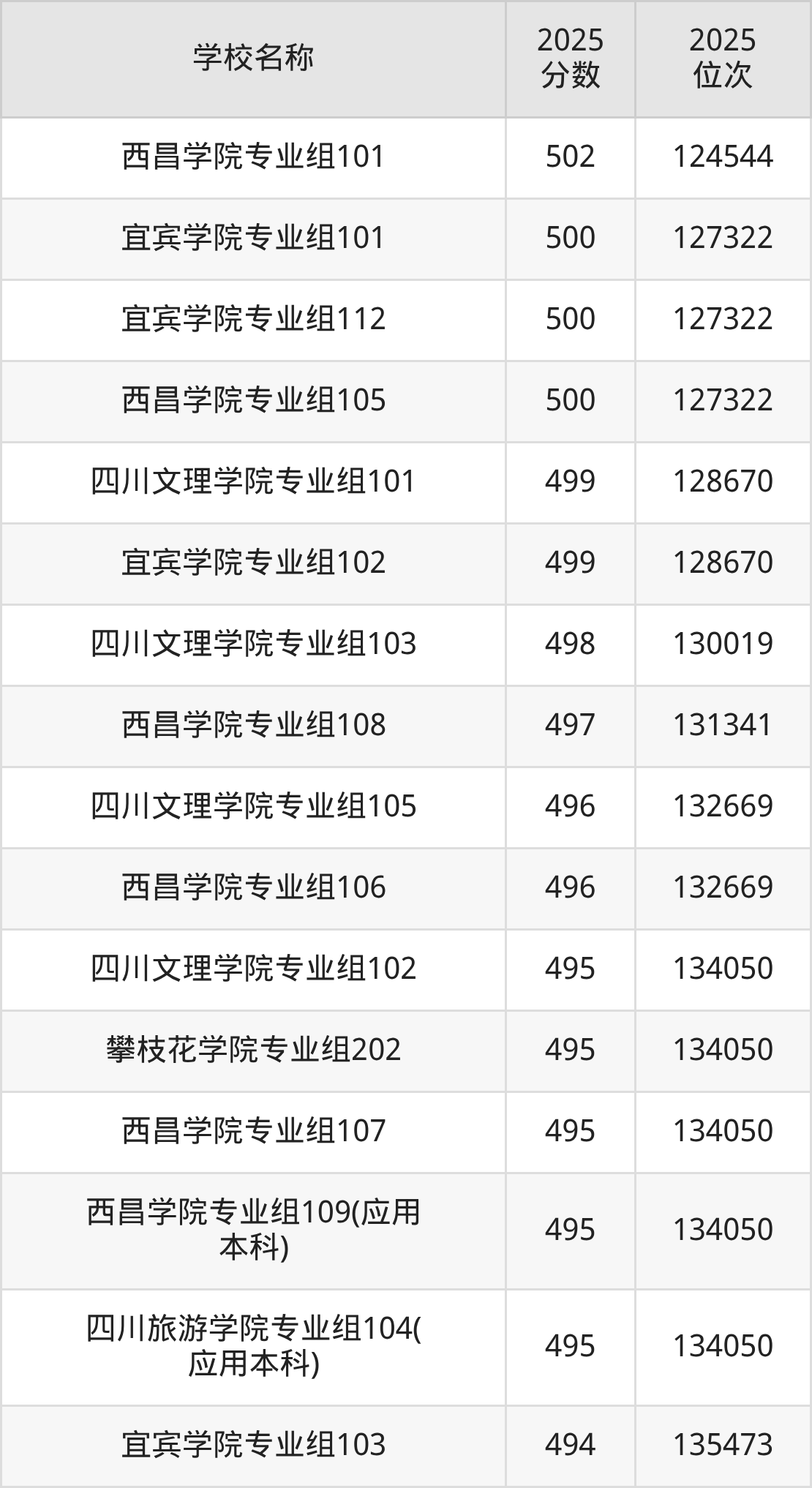四川二本综合大学排名及录取分数（2026年参考）(图3)
