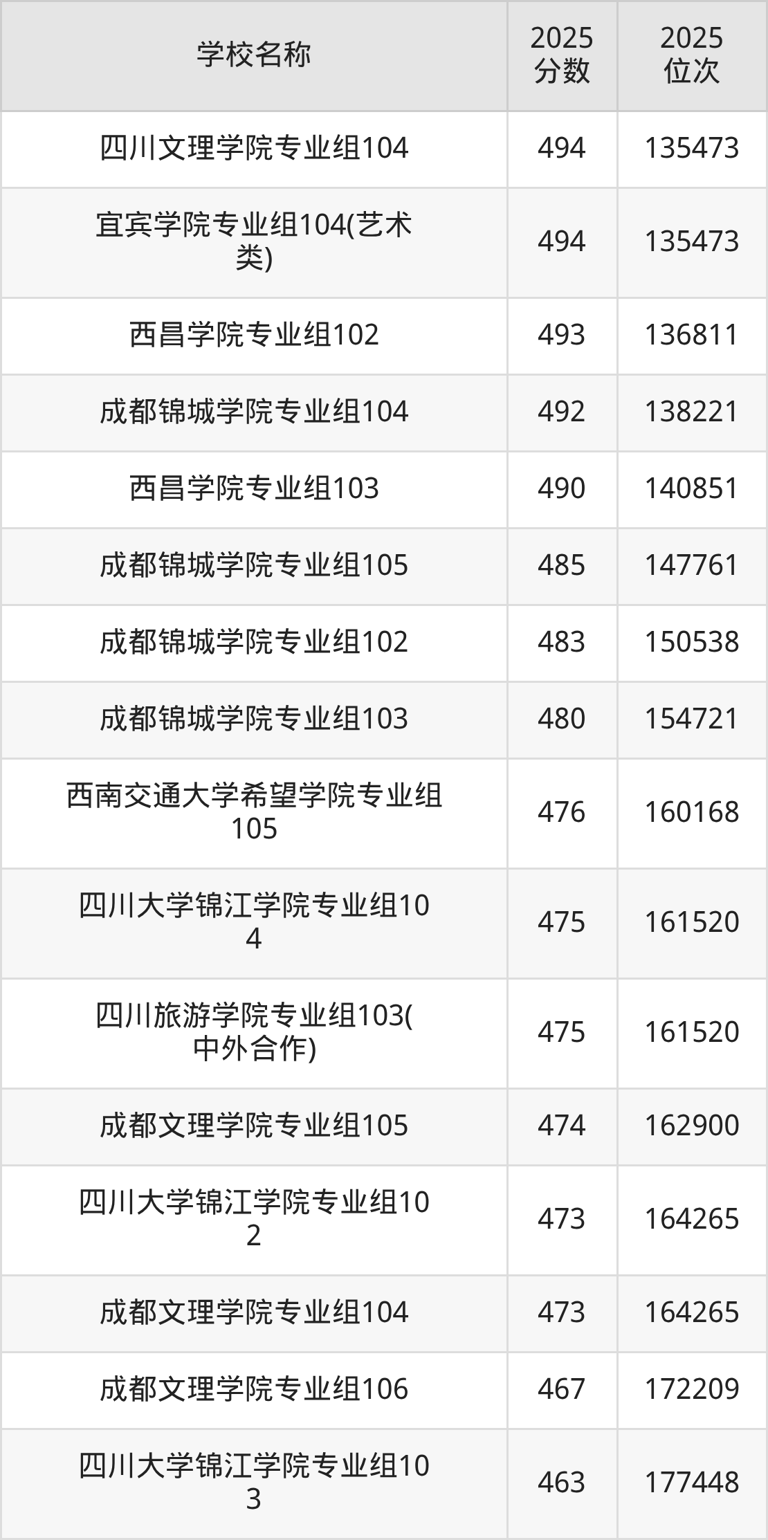 四川二本综合大学排名及录取分数（2026年参考）(图4)