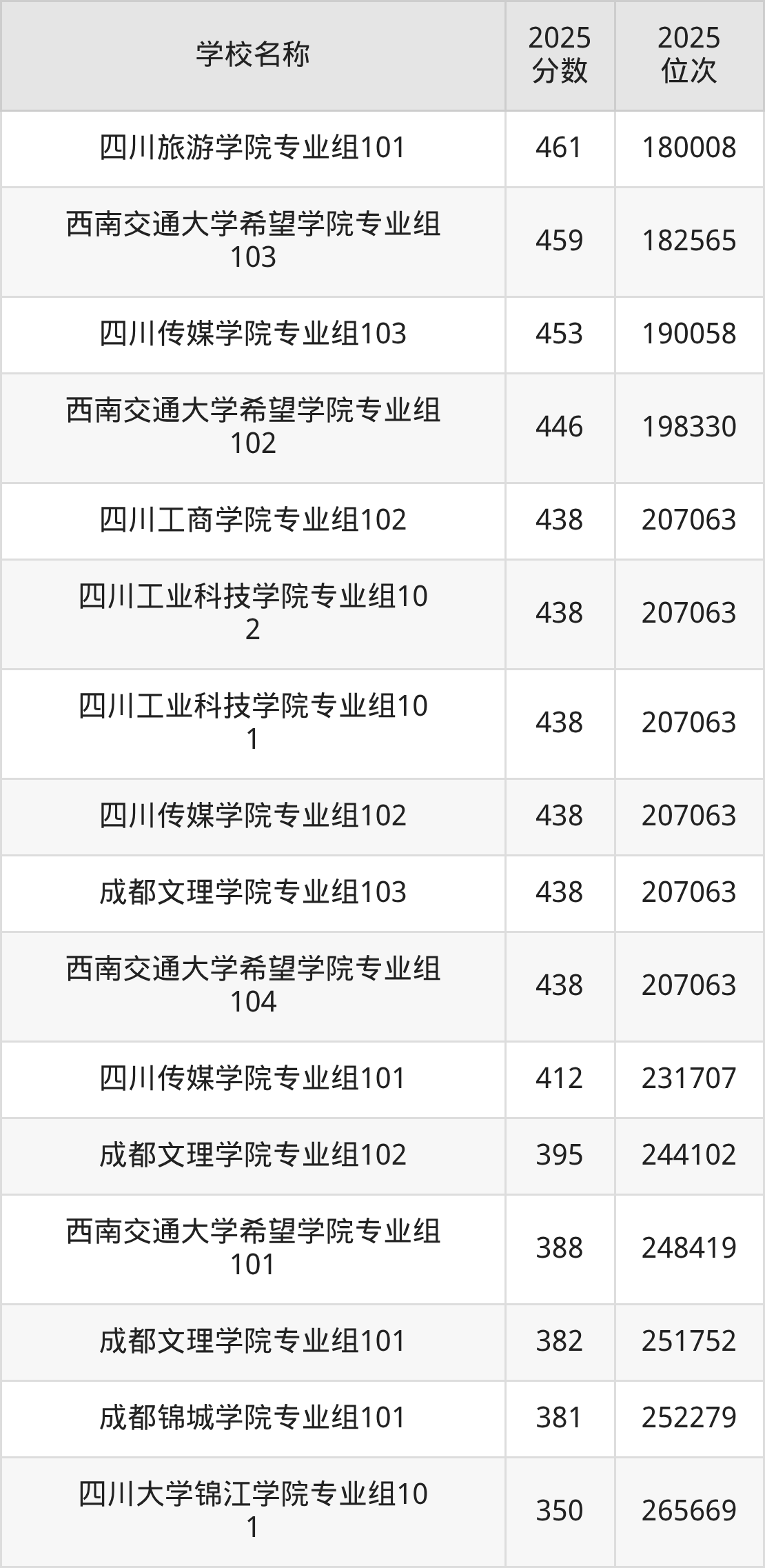 四川二本综合大学排名及录取分数（2026年参考）(图5)