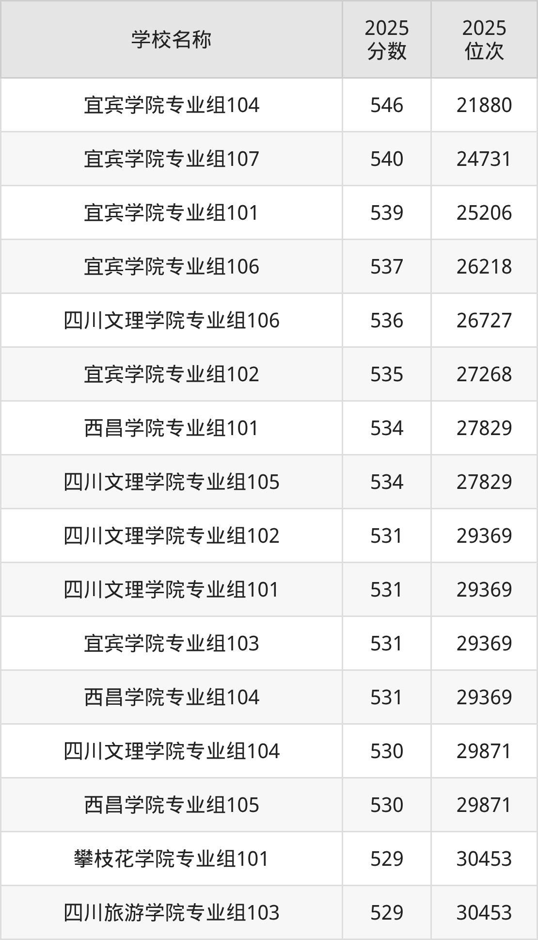 四川二本综合大学排名及录取分数（2026年参考）(图7)