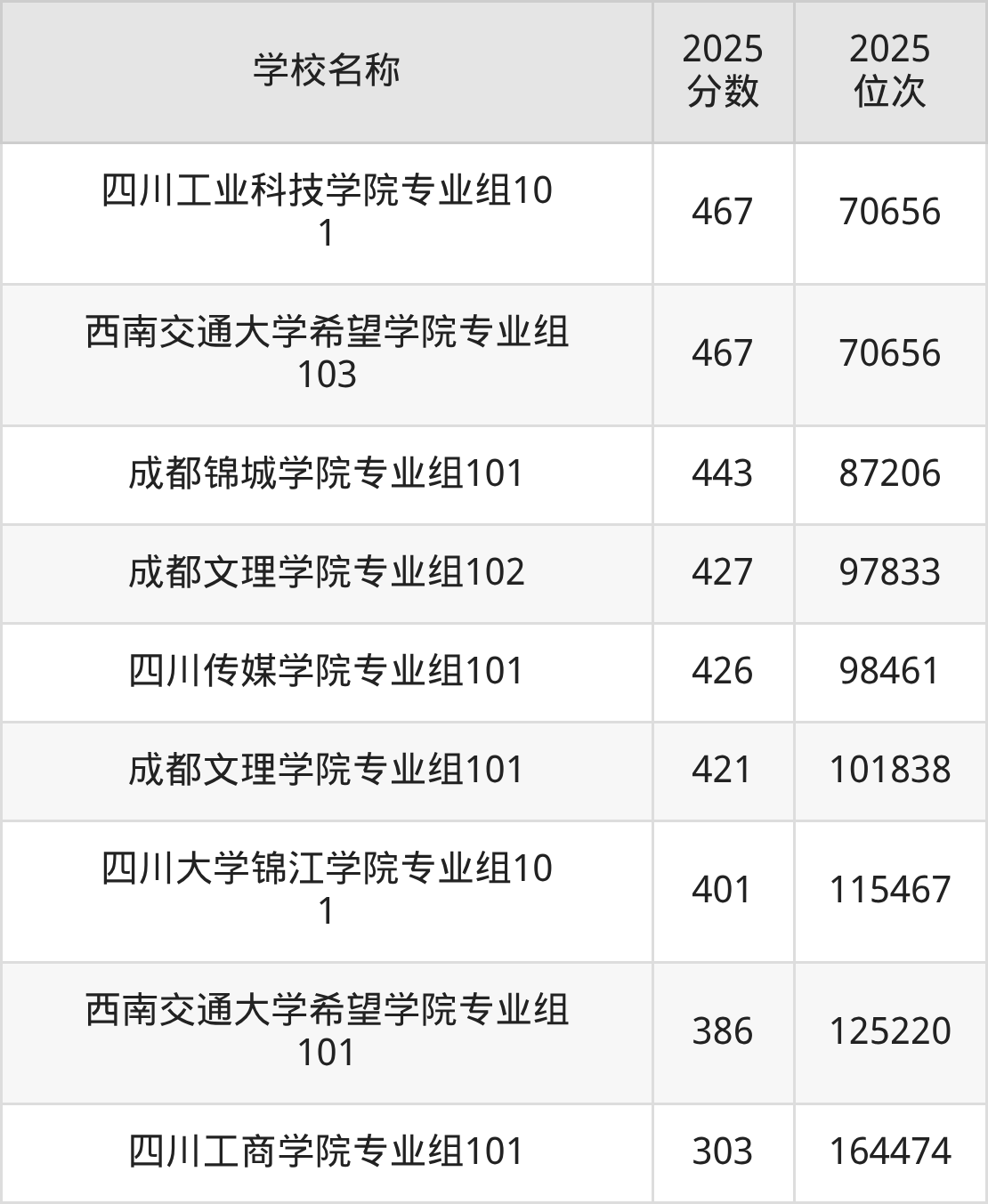 四川二本综合大学排名及录取分数（2026年参考）(图9)