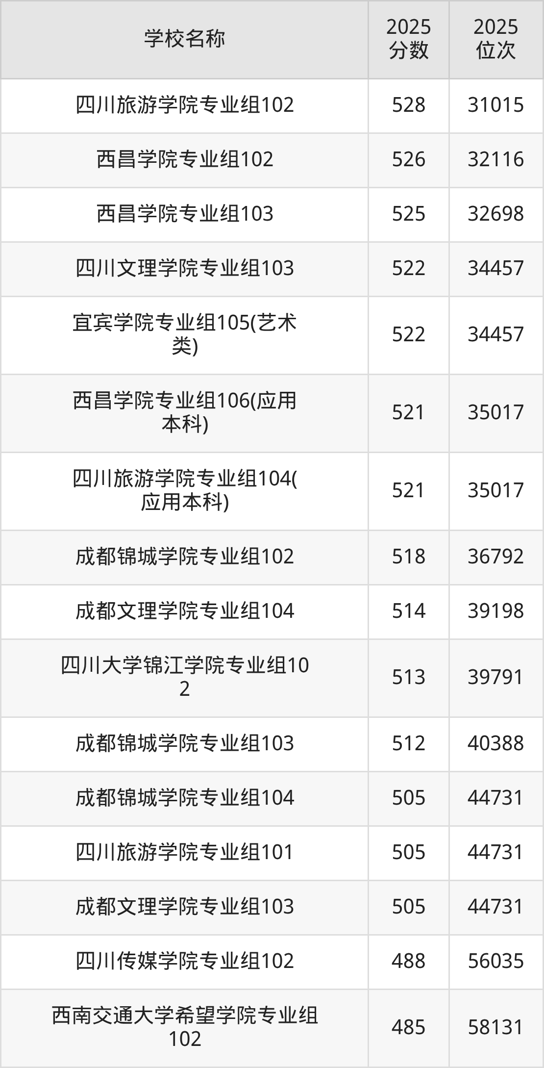 四川二本综合大学排名及录取分数（2026年参考）(图8)