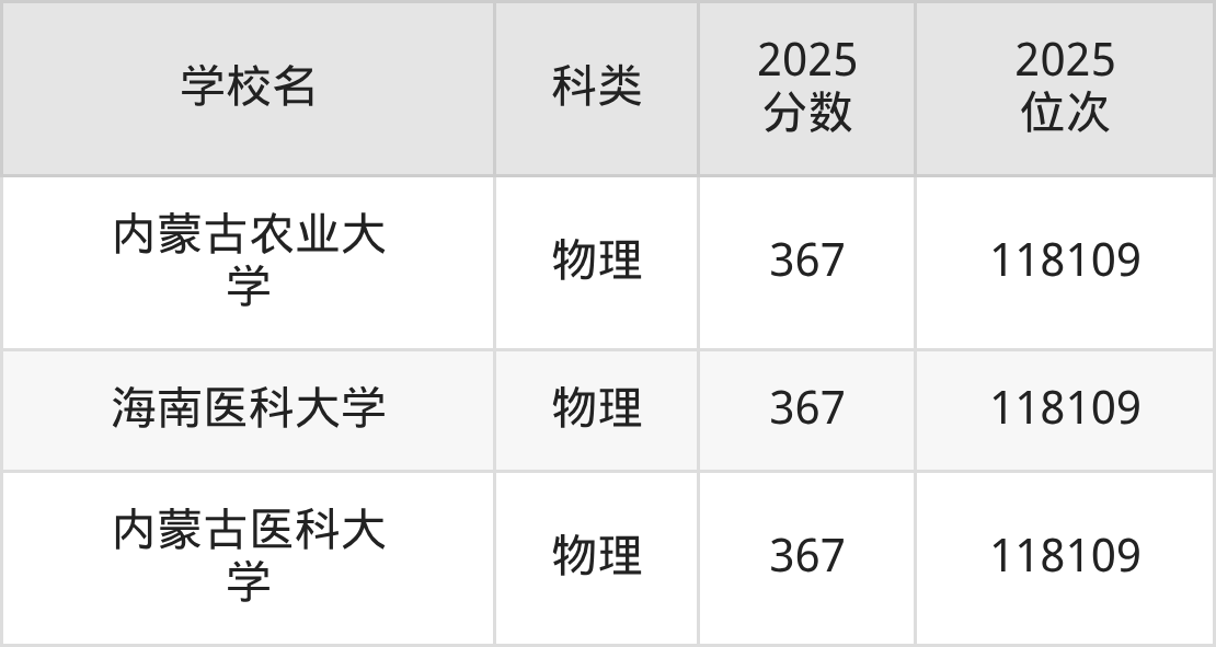 367分能上的一本大学排名一览表（2026届参考）(图3)