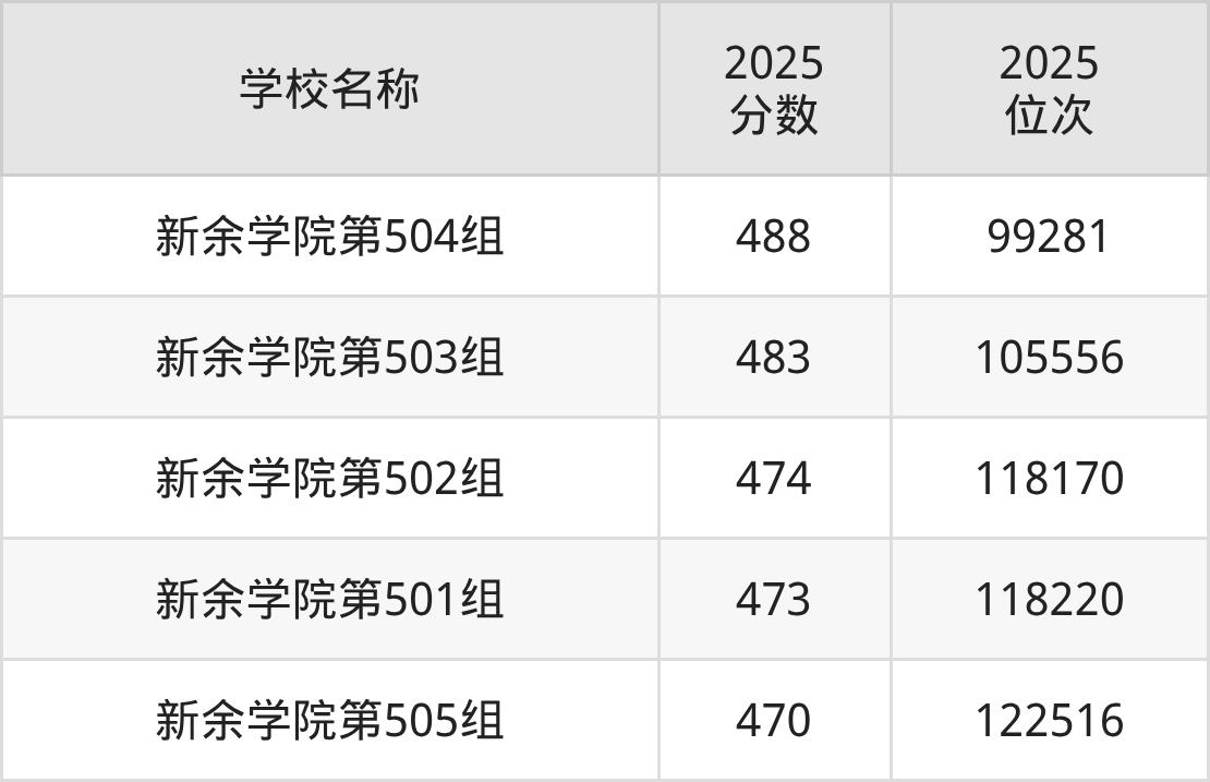 新余二本综合大学排名及录取分数(2026年参考)(图2) 新余二本综合大学排名及录取分数(2026年参考)(图2)