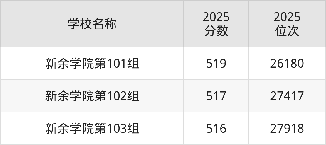 新余二本综合大学排名及录取分数(2026年参考)(图3) 新余二本综合大学排名及录取分数(2026年参考)(图3)