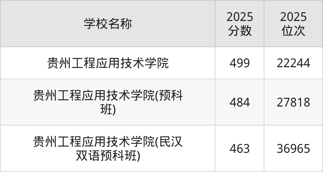 毕节公办二本大学排名及录取分数（2026年参考）(图3)