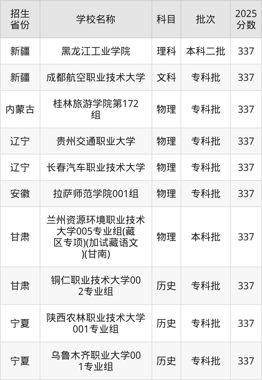 337分能上什么大学？附二本公办大学名单（2026高考）(图3)