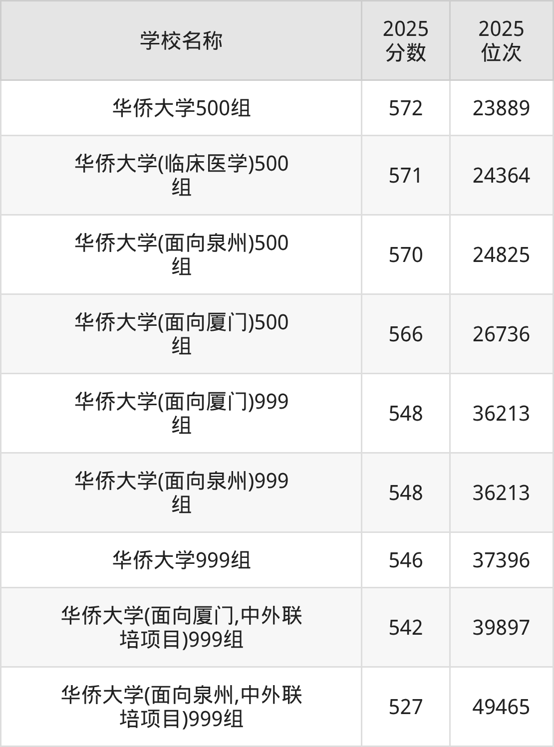 泉州一本大学排名及录取分数（2026年参考）(图2)