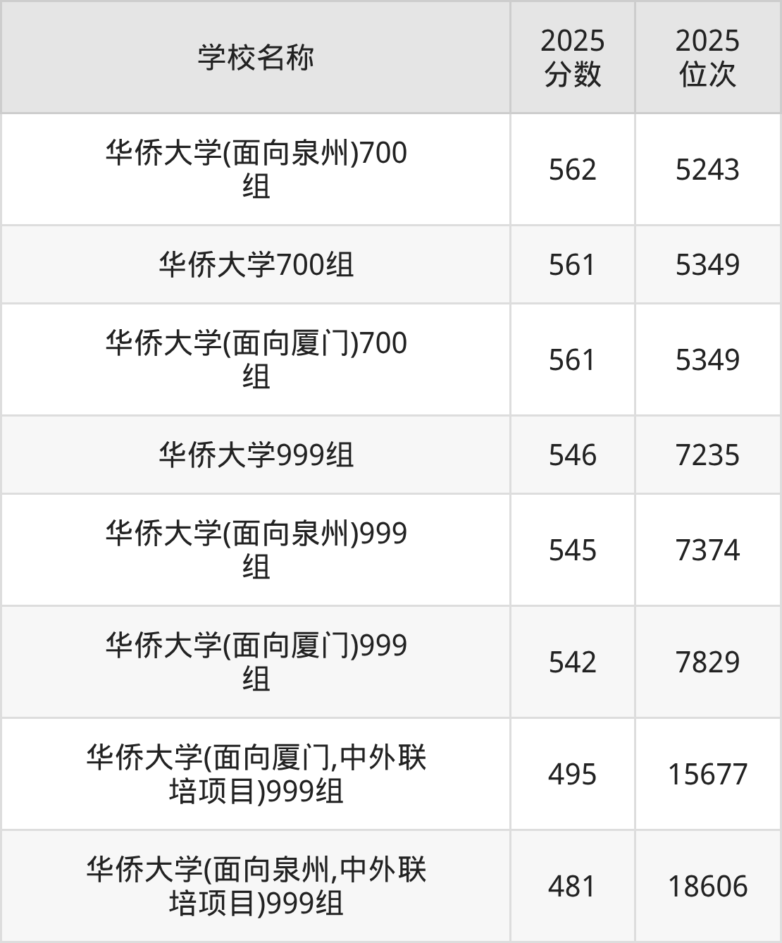 泉州一本大学排名及录取分数（2026年参考）(图3)