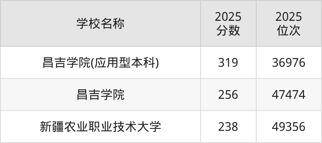 昌吉回族自治州公办二本大学排名及录取分数（2026年参考）(图2)