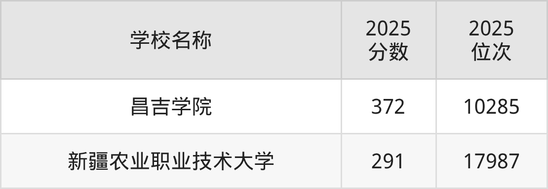 昌吉回族自治州公办二本大学排名及录取分数（2026年参考）(图3)