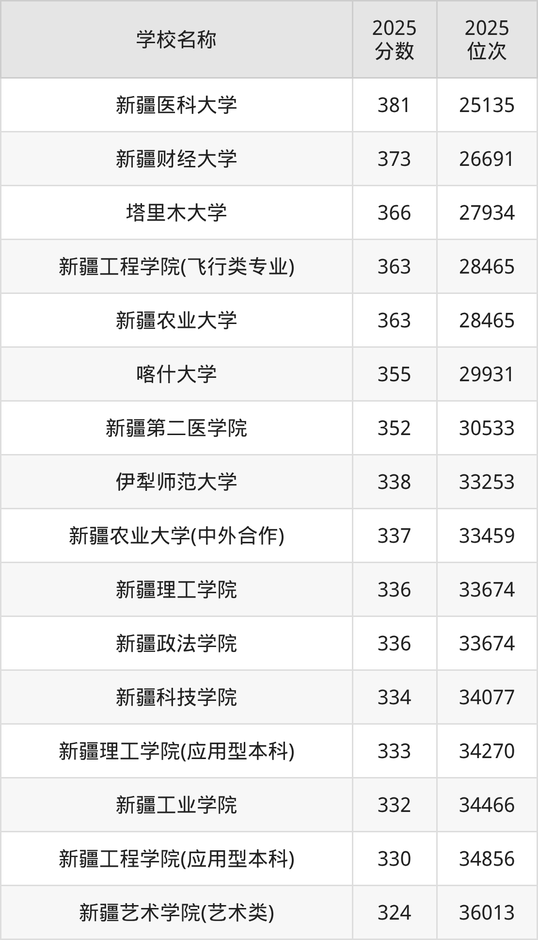 新疆公办二本大学排名及录取分数（2026年参考）(图2)