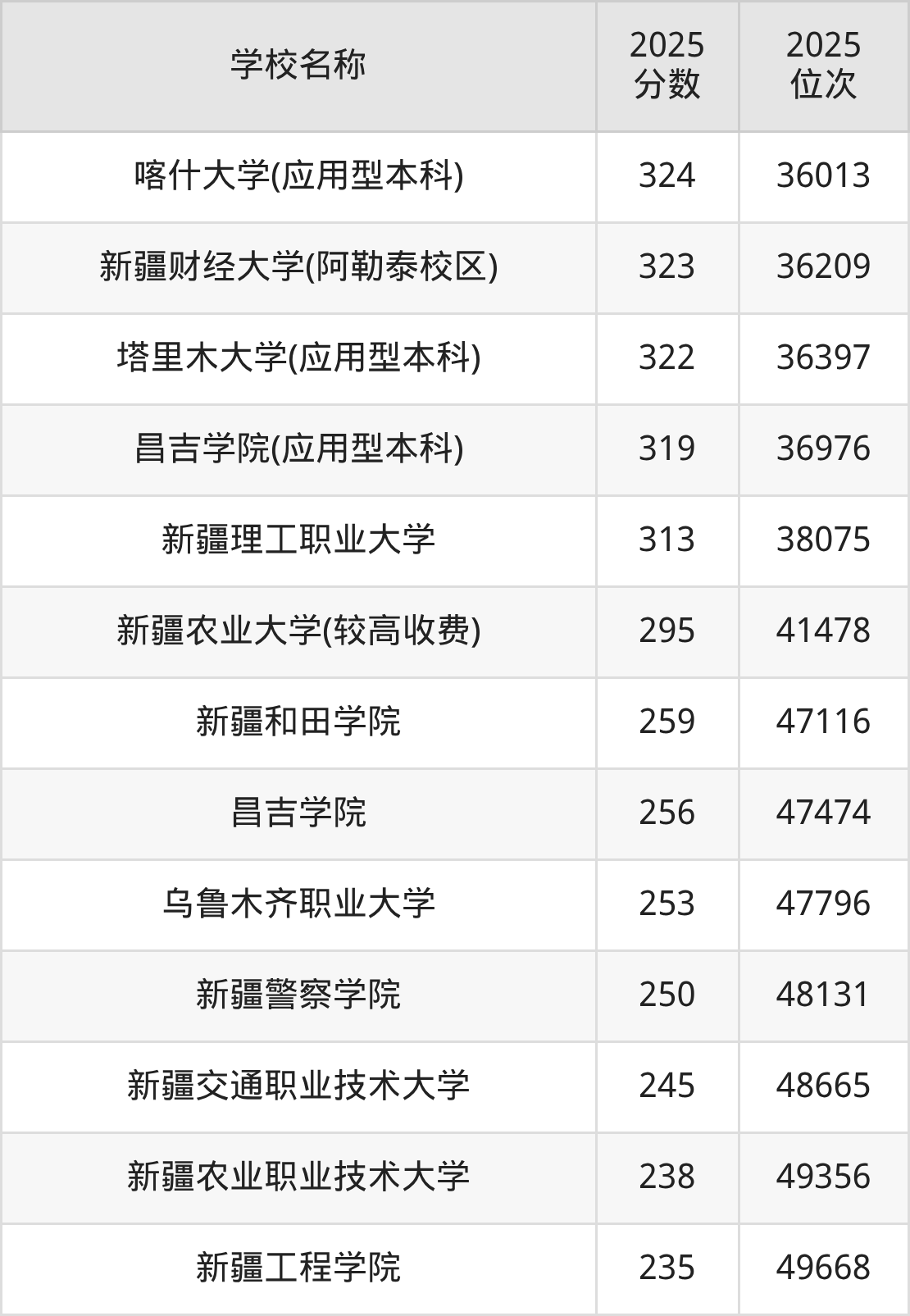 新疆公办二本大学排名及录取分数（2026年参考）(图3)