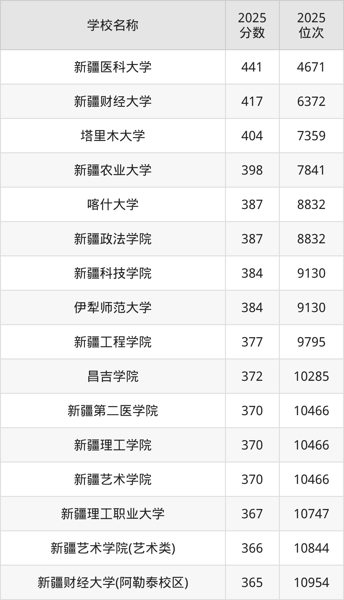 新疆公办二本大学排名及录取分数（2026年参考）(图4)