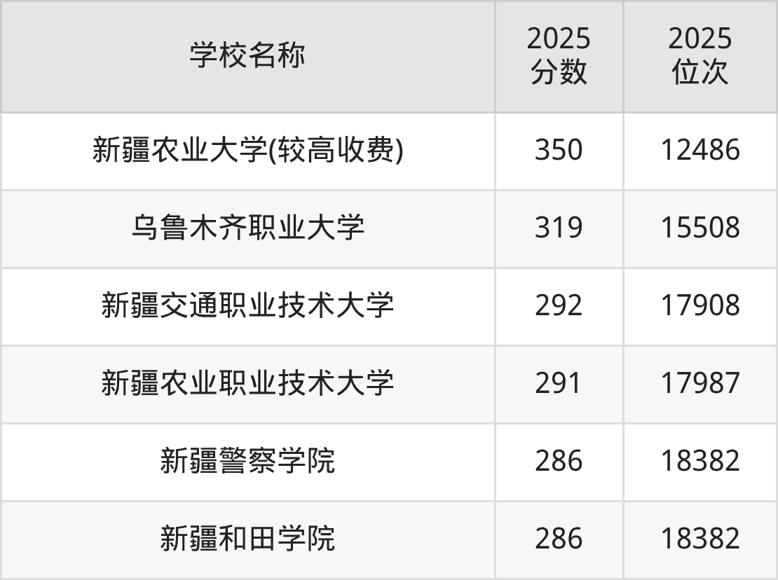 新疆公办二本大学排名及录取分数（2026年参考）(图5)