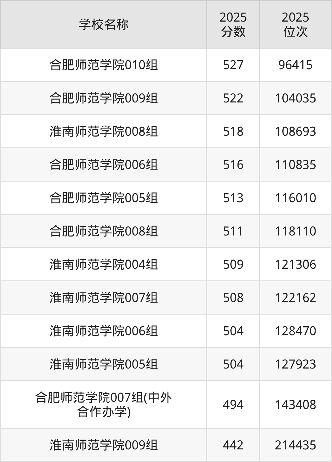 安徽二本师范大学排名及录取分数(2026年参考)(图2) 安徽二本师范大学排名及录取分数(2026年参考)(图2)