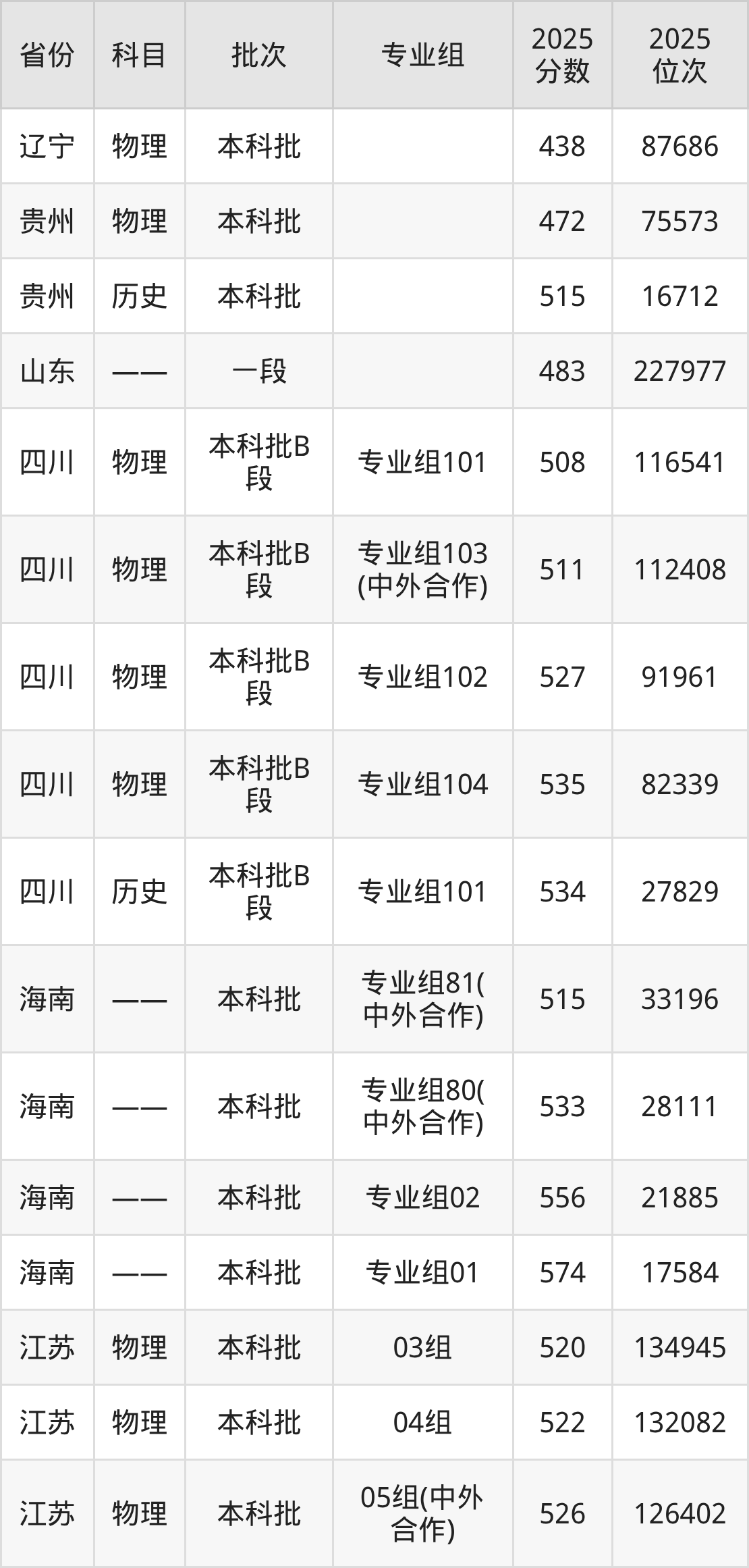 桂林理工大学2025录取分数线（全国各省最低分汇总）(图2)