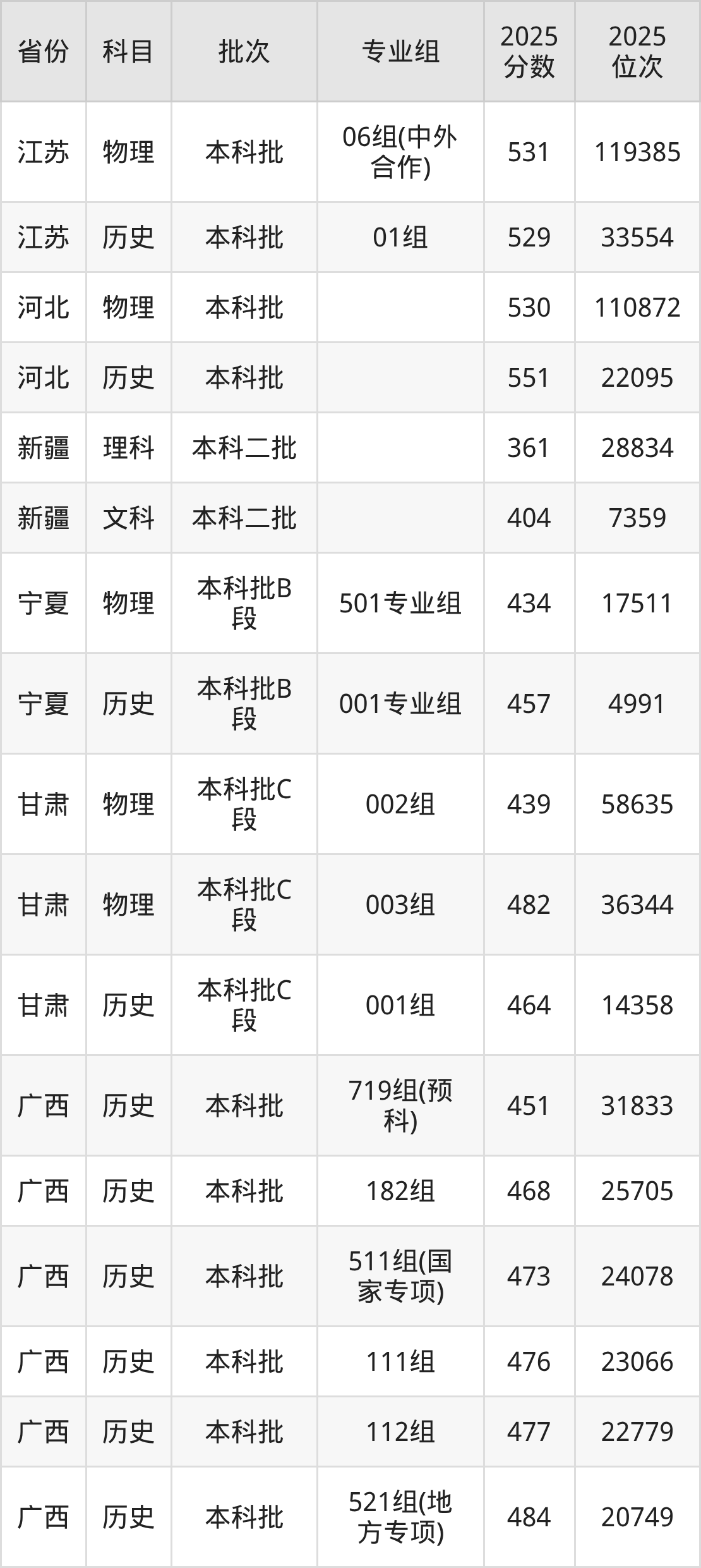 桂林理工大学2025录取分数线（全国各省最低分汇总）(图3)