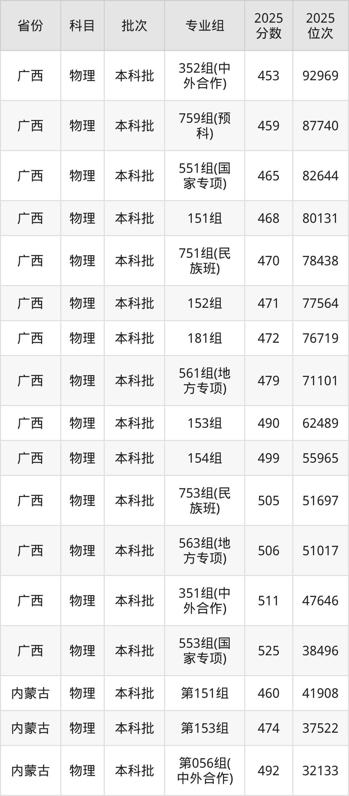 桂林理工大学2025录取分数线（全国各省最低分汇总）(图4)