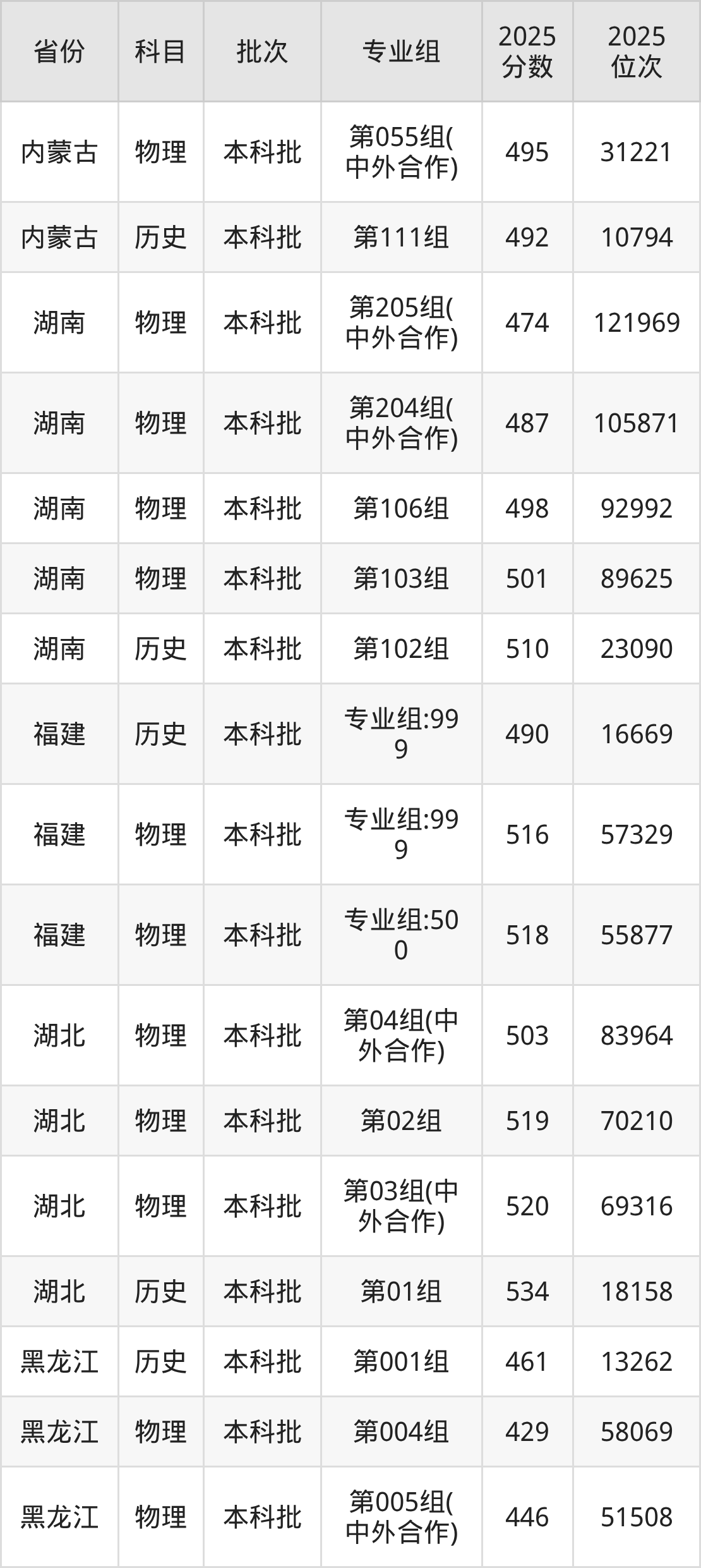 桂林理工大学2025录取分数线（全国各省最低分汇总）(图5)