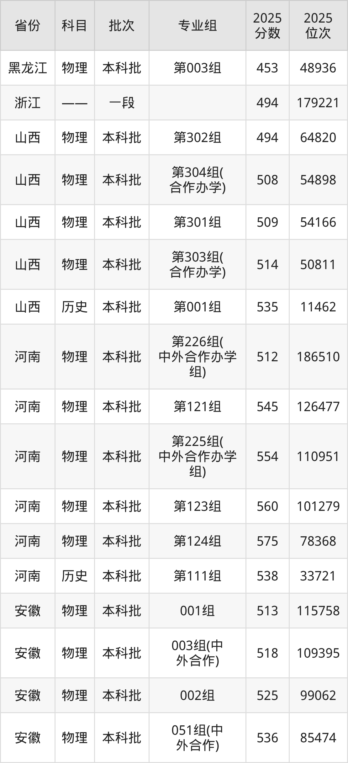 桂林理工大学2025录取分数线（全国各省最低分汇总）(图6)