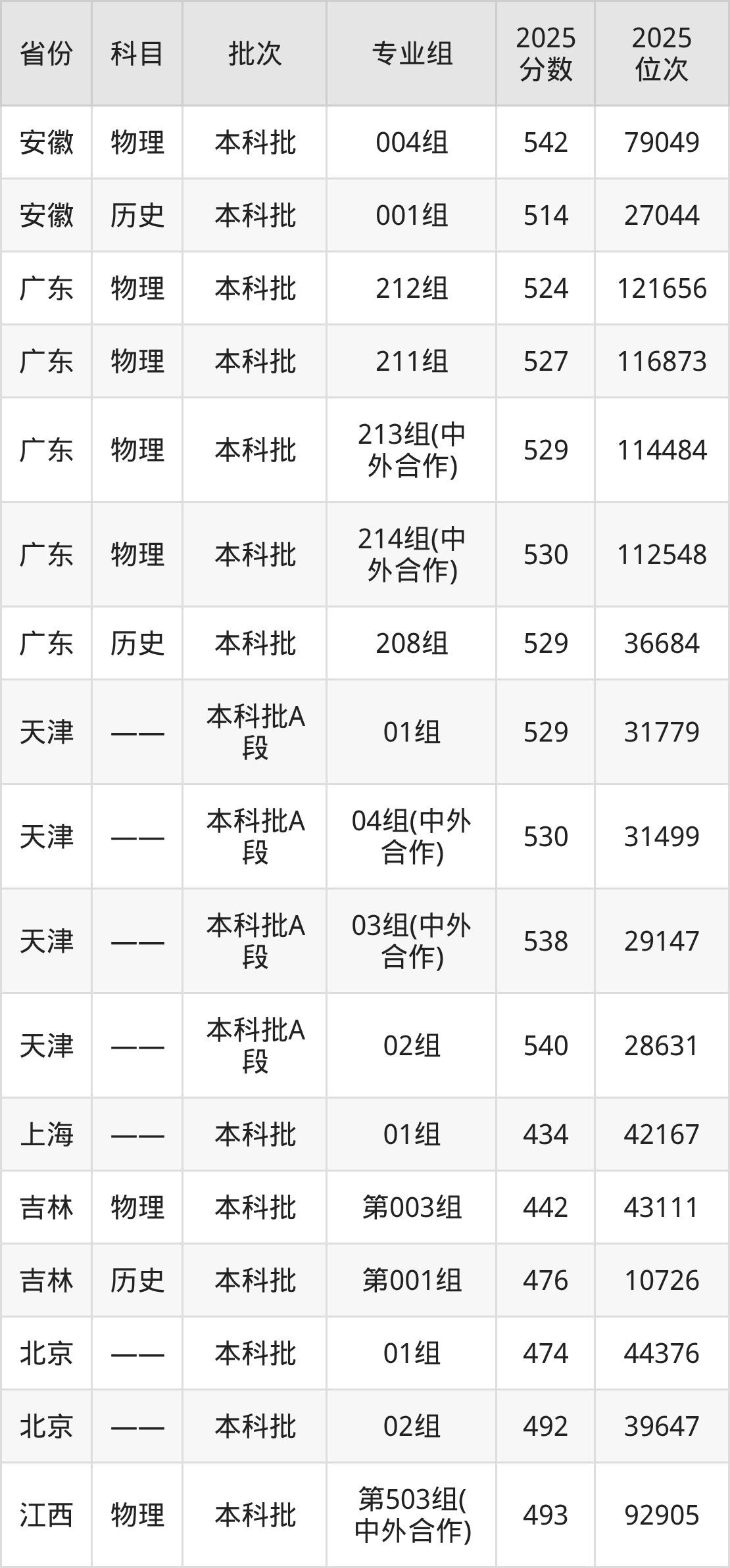桂林理工大学2025录取分数线（全国各省最低分汇总）(图7)