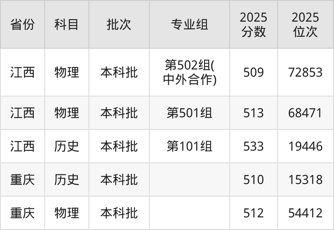 桂林理工大学2025录取分数线（全国各省最低分汇总）(图8)