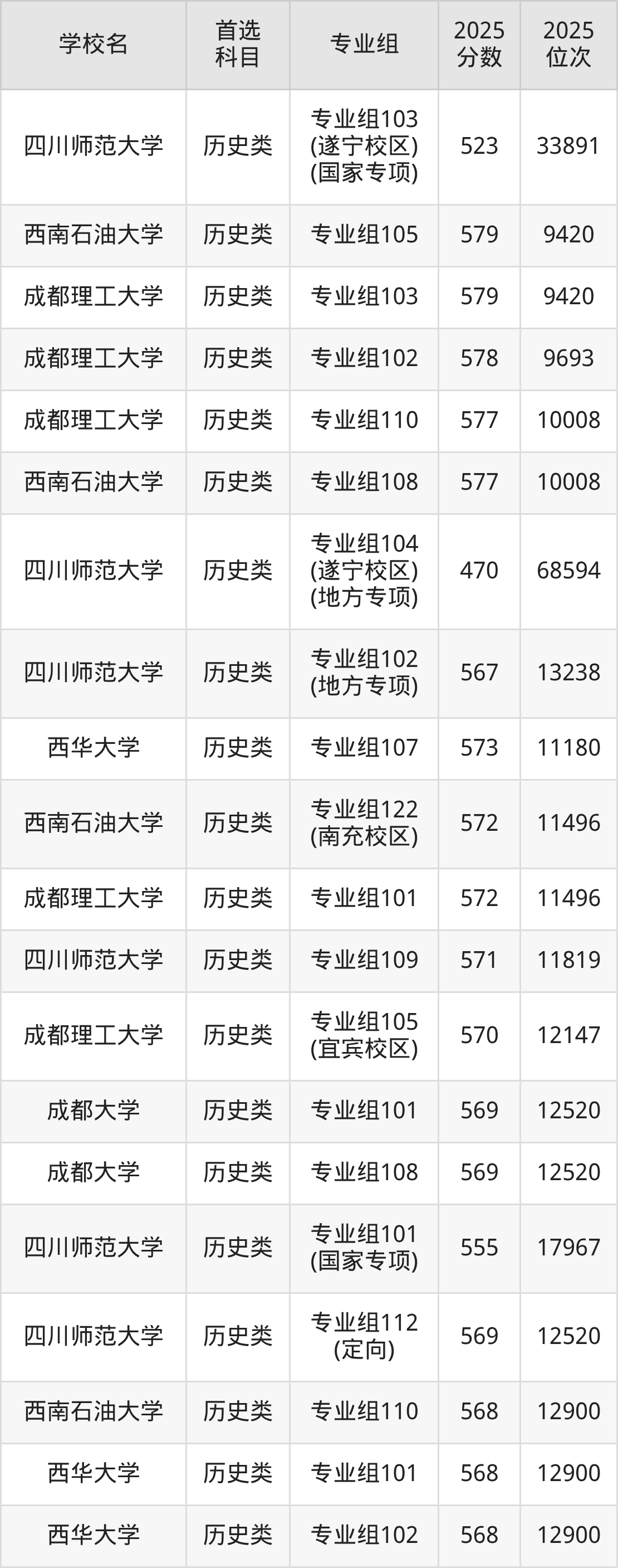 成都一本大学最低多少分能上?看2025年录取分数线(图3) 成都一本大学最低多少分能上?看2025年录取分数线(图3)